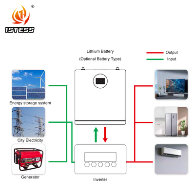5.12kwh Συστήματα αποθήκευσης ενέργειας Συστήματα μπαταρίας 100Ah για την αποθήκευση ενέργειας στο σπίτι