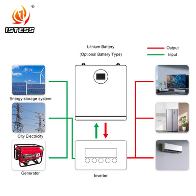 Μπαταρία αποθήκευσης ενέργειας 51.2V 200Ah 10.24kWh μεγάλης διάρκειας με πιστοποίηση CE, κατάλληλη για περιβάλλον από -20°C έως 55°C